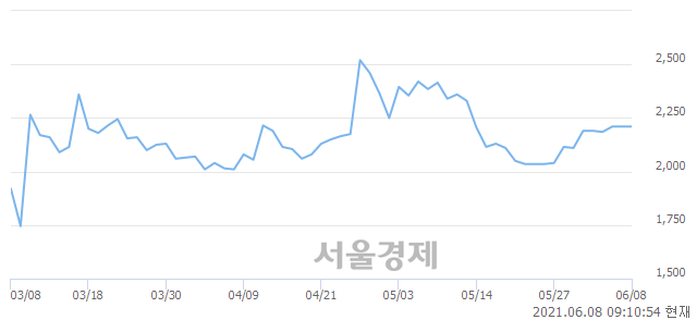 <코>팜스토리, 3.62% 오르며 체결강도 강세로 반전(208%)