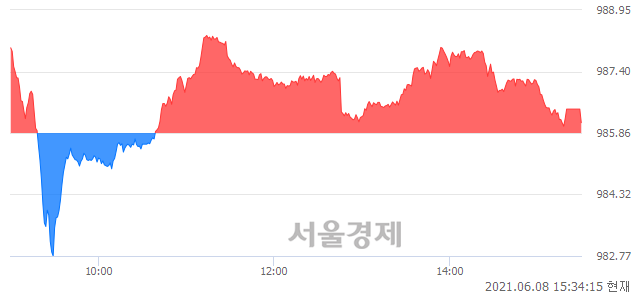 [마감 시황]  기관 매수 우위.. 코스닥 986.12(▲0.26, +0.03%) 상승 마감