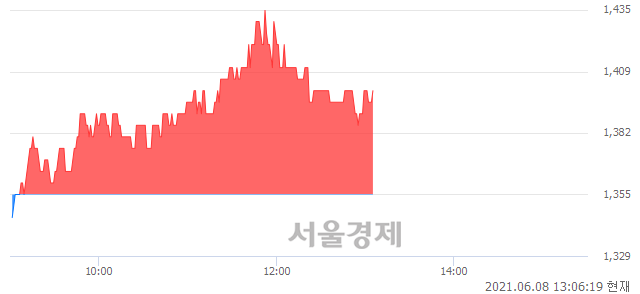 <코>제이엠아이, 3.32% 오르며 체결강도 강세 지속(174%)