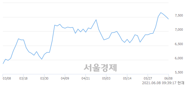 <코>파인디지털, 전일 대비 7.18% 상승.. 일일회전율은 1.23% 기록