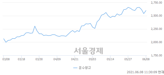 오전 11:30 현재 코스피는 48:52으로 매수우위, 매도강세 업종은 통신업(0.90%↑)