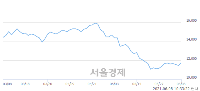 <코>아이퀘스트, 전일 대비 15.28% 상승.. 일일회전율은 1.80% 기록