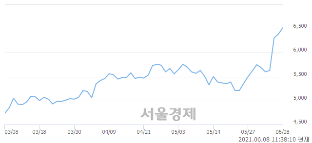 <코>이니텍, 4.07% 오르며 체결강도 강세로 반전(100%)