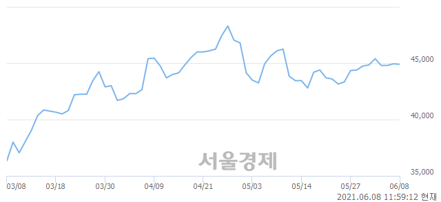 <유>GS건설, 매도잔량 303% 급증