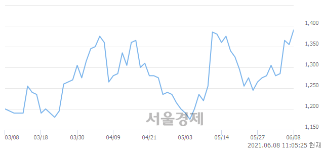 <코>제이엠아이, 3.32% 오르며 체결강도 강세 지속(274%)