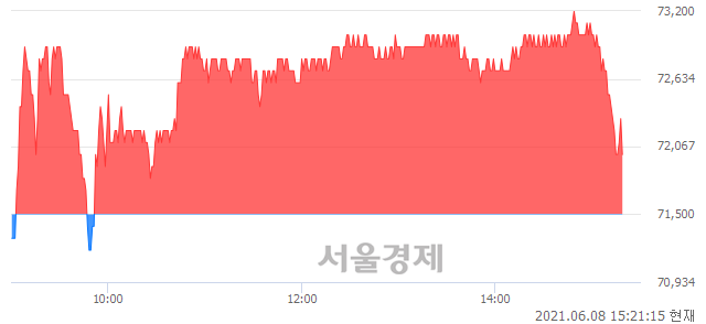 <유>한진칼, 매도잔량 399% 급증