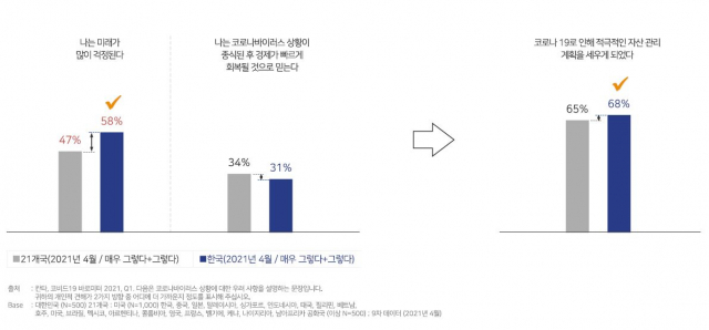'한국인 68%, 코로나19로 '재테크' 더 집착하게 됐다'