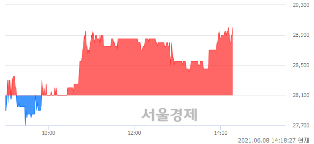 <코>디와이피엔에프, 3.20% 오르며 체결강도 강세 지속(261%)