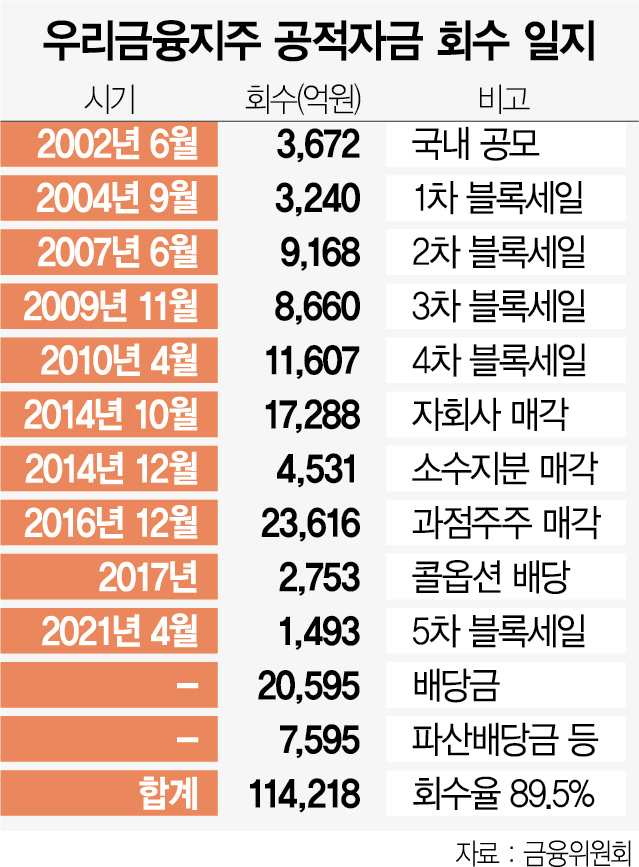 우리금융 잔여지분 매각 다음달 재개