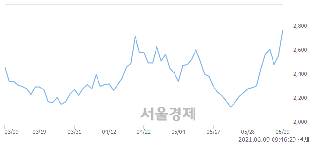 <코>KBI메탈, 전일 대비 15.76% 상승.. 일일회전율은 41.89% 기록