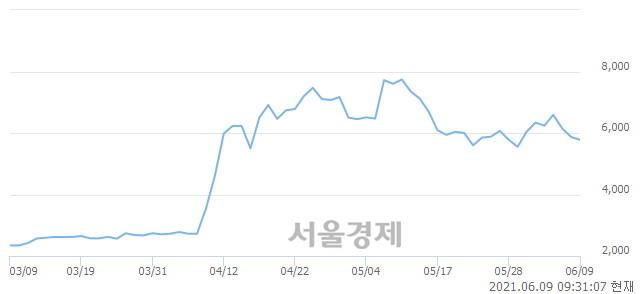 <코>CS, 매도잔량 1301% 급증