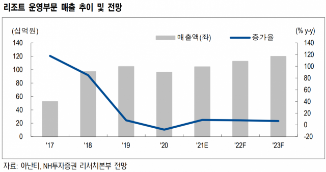 [특징주] '대북주 말고 문화컨텐츠 면모도 봐라' 아난티 4%대 강세