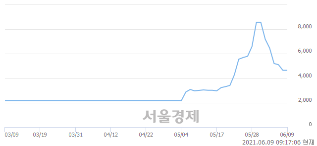 <코>삼성스팩2호, 5.38% 오르며 체결강도 강세로 반전(124%)