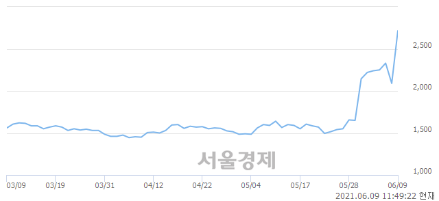 <유>대원전선, 전일 대비 27.75% 상승.. 일일회전율은 103.89% 기록