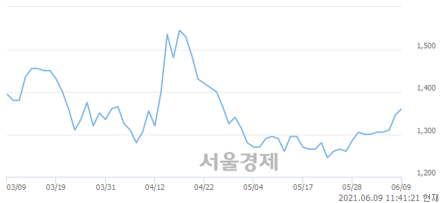 <코>큐로컴, 4.09% 오르며 체결강도 강세 지속(241%)