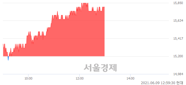 <코>클래시스, 3.95% 오르며 체결강도 강세 지속(235%)