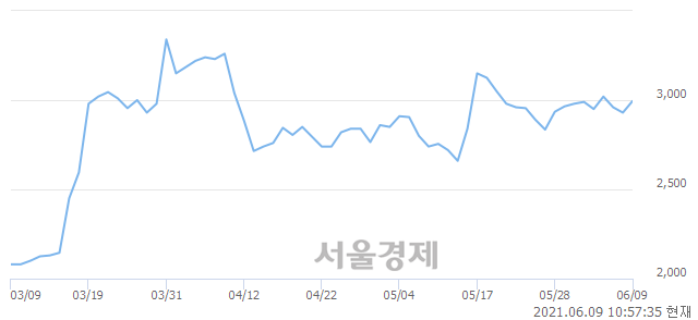 <코>에코플라스틱, 3.07% 오르며 체결강도 강세 지속(236%)