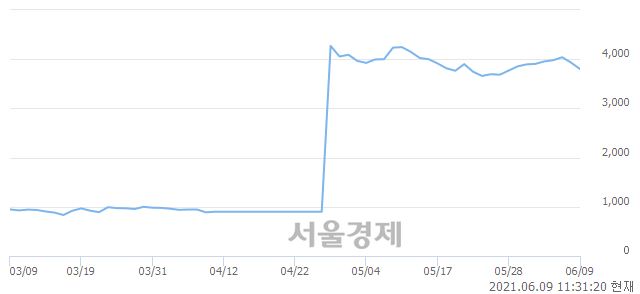 <코>장원테크, 매수잔량 396% 급증