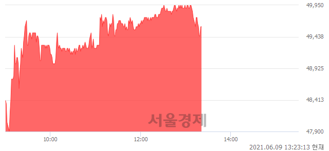 <유>SBS, 매도잔량 460% 급증