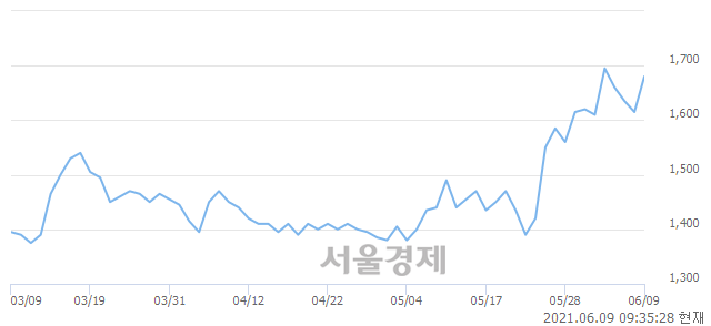 <코>대명소노시즌, 전일 대비 7.12% 상승.. 일일회전율은 2.13% 기록