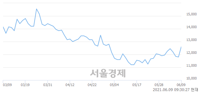 <코>씨아이에스, 전일 대비 9.32% 상승.. 일일회전율은 4.25% 기록