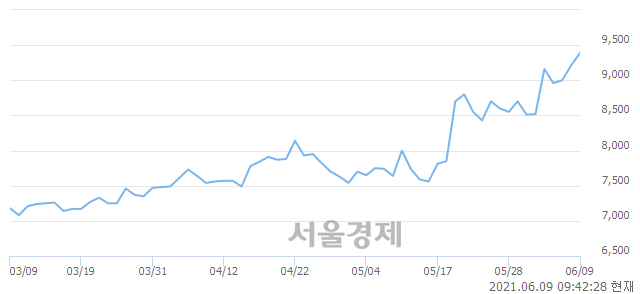 <코>포시에스, 매도잔량 541% 급증