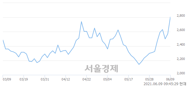 <코>KBI메탈, 매도잔량 417% 급증