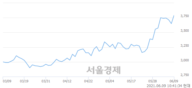 <코>예림당, 3.15% 오르며 체결강도 강세 지속(163%)