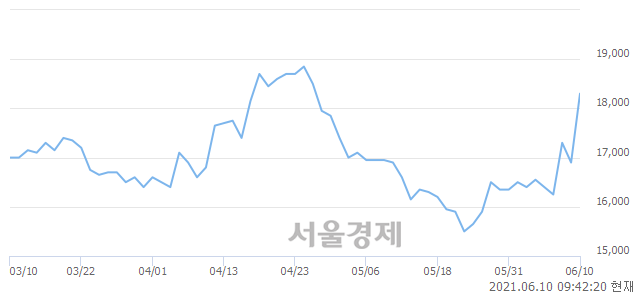 <코>코아스템, 매도잔량 321% 급증