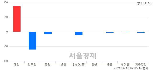 [개장 시황] 코스닥 979.52.. 개인의 순매수에 상승 출발 (▲0.73, +0.07%)