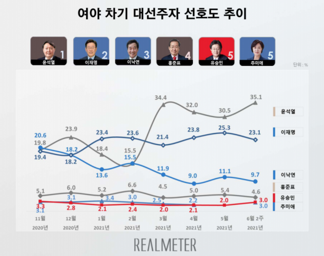 '잠행' 깬 윤석열 지지율 35% 돌파…이재명과 10%P 격차 벌렸다