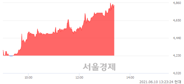 <코>지티지웰니스, 매수잔량 391% 급증