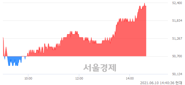 <코>신흥에스이씨, 3.16% 오르며 체결강도 강세 지속(200%)