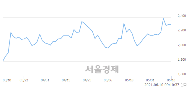 <유>에이프로젠 KIC, 3.47% 오르며 체결강도 강세 지속(243%)