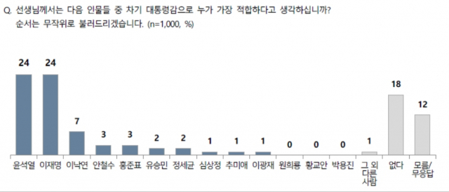 ‘윤석열 국민의힘 입당’ 적절 40% vs 부적절 36%