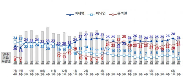 ‘윤석열 국민의힘 입당’ 적절 40% vs 부적절 36%