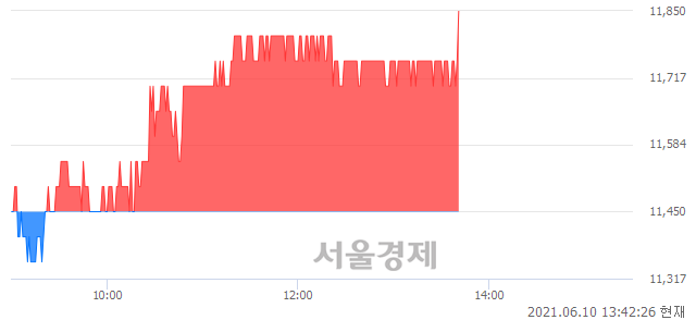 <코>에스피지, 3.49% 오르며 체결강도 강세 지속(114%)