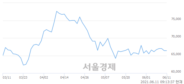 <유>일진머티리얼즈, 4.22% 오르며 체결강도 강세 지속(336%)