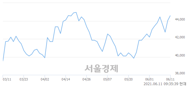 <유>일진다이아, 3.52% 오르며 체결강도 강세로 반전(258%)