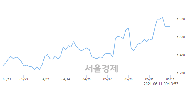 <코>시그네틱스, 3.16% 오르며 체결강도 강세 지속(155%)