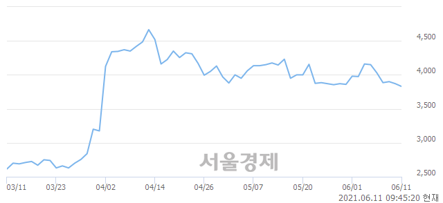 <유>SG글로벌, 매수잔량 501% 급증