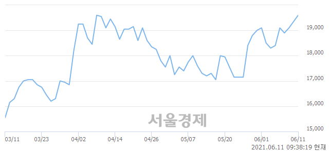 <코>티움바이오, 3.36% 오르며 체결강도 강세 지속(299%)