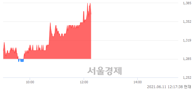<코>서울리거, 6.23% 오르며 체결강도 강세 지속(114%)