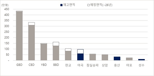 사진 - 주요 권역/지역별 오피스 공급 면적(~2026(E.)) (젠스타메이트 리서치센터 제공)