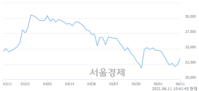 <코>오킨스전자, 전일 대비 7.14% 상승.. 일일회전율은 0.60% 기록