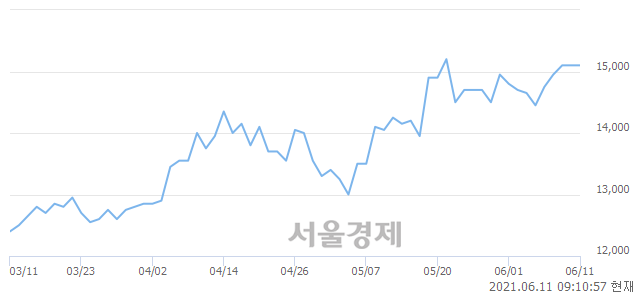 <코>다우데이타, 5.30% 오르며 체결강도 강세로 반전(185%)