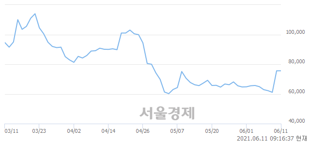 <유>신풍제약, 5.16% 오르며 체결강도 강세로 반전(121%)