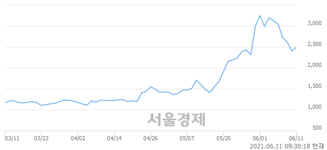 <코>삼보산업, 전일 대비 7.28% 상승.. 일일회전율은 18.85% 기록