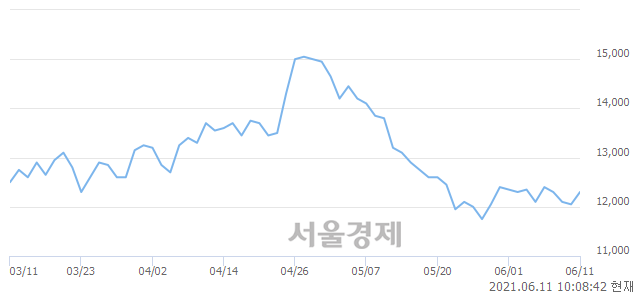 <코>엘티씨, 전일 대비 7.47% 상승.. 일일회전율은 1.59% 기록