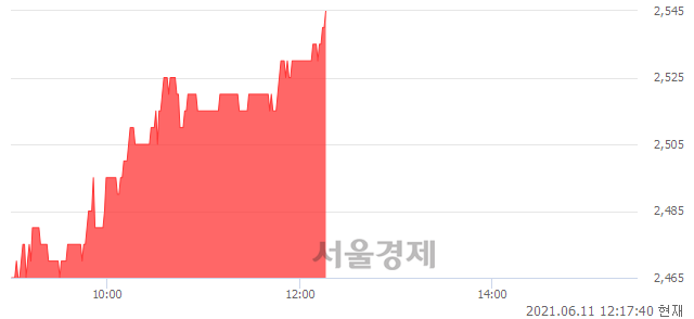 <코>정산애강, 3.67% 오르며 체결강도 강세 지속(122%)